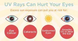 infographic about how UV rays can hurt eyes